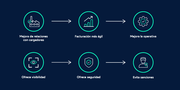 Principales beneficios del CMR digital