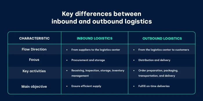 Differences between inbound and outbound_dock management_FIELDEAS