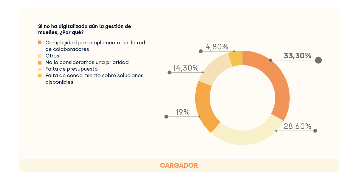 Barreras digitalización gestión de muelles_cargadores_YMS_FIELDEAS