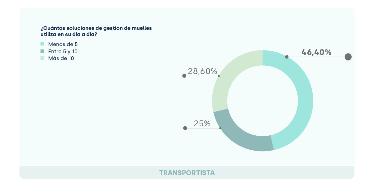 Barreras digitalización gestión de muelles_transportistas_YMS_FIELDEAS