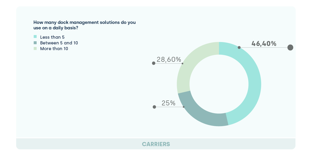 Barriers to dock management digitisation_carriers_YMS_FIELDEAS