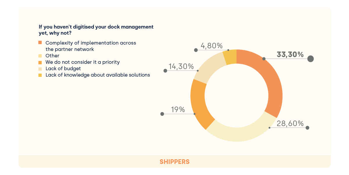 Barriers to dock management digitisation_shippers_YMS_FIELDEAS