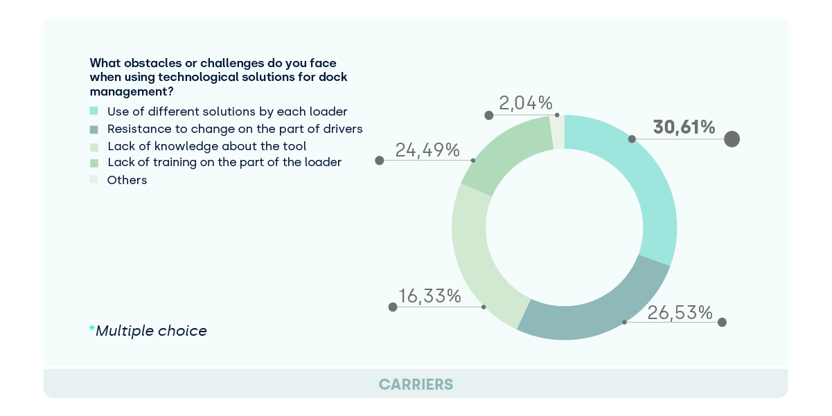 Challenges in the digitisation of docks_carriers_YMS_FIELDEAS