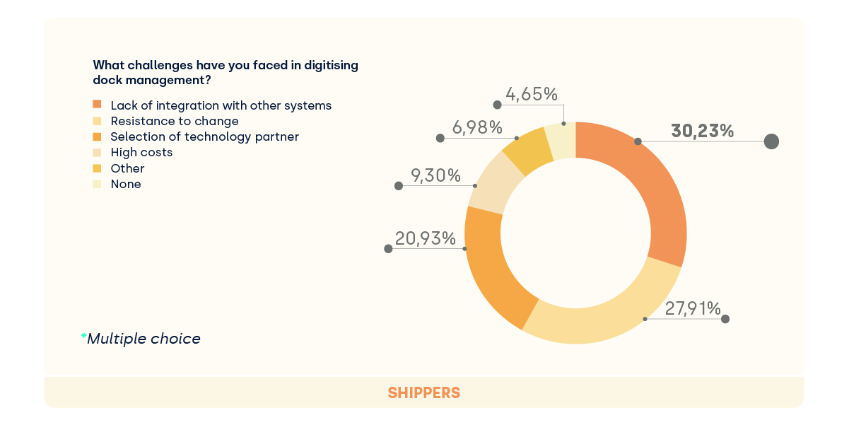Challenges in the digitisation of docks_shippers_YMS_FIELDEAS