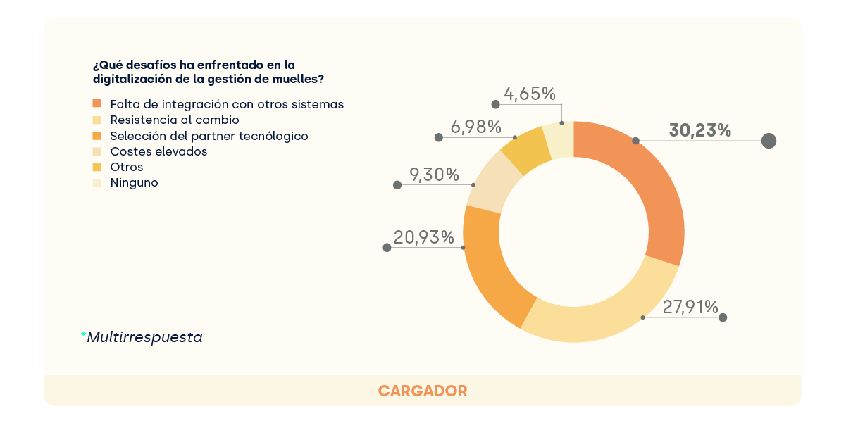 Desafíos digitalización de muelles_cargadores_YMS_FIELDEAS