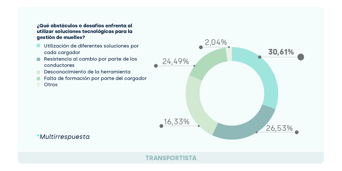 Desafíos digitalización de muelles_transportistas_YMS_FIELDEAS