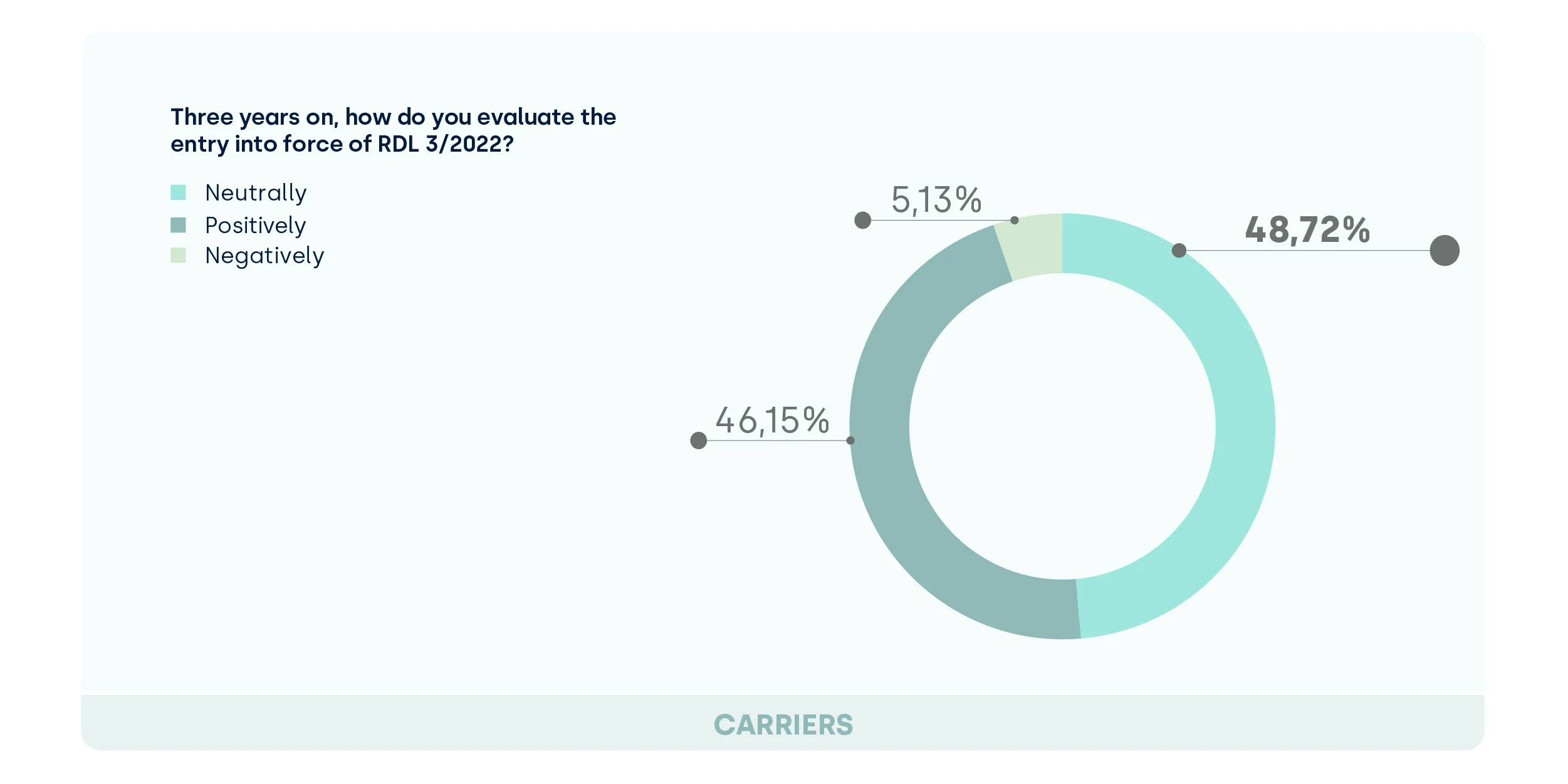 Impact of RDL 32022_Carrier companies_2025 Dock Management Study_FIELDEAS