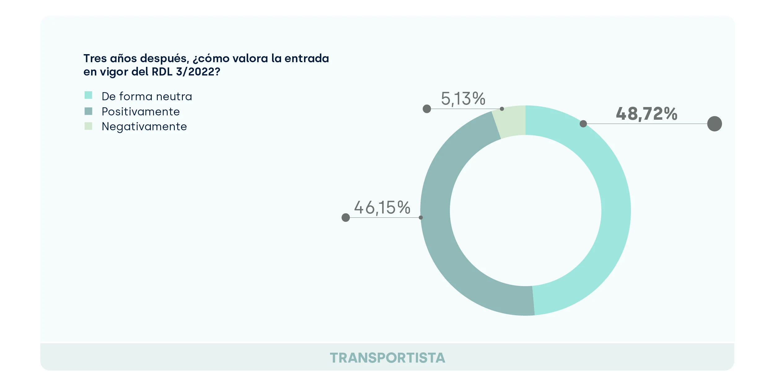 Impacto RDL 32022_Empresas transporte_Estudio Gestión Muelles 2025_FIELDEAS (2)