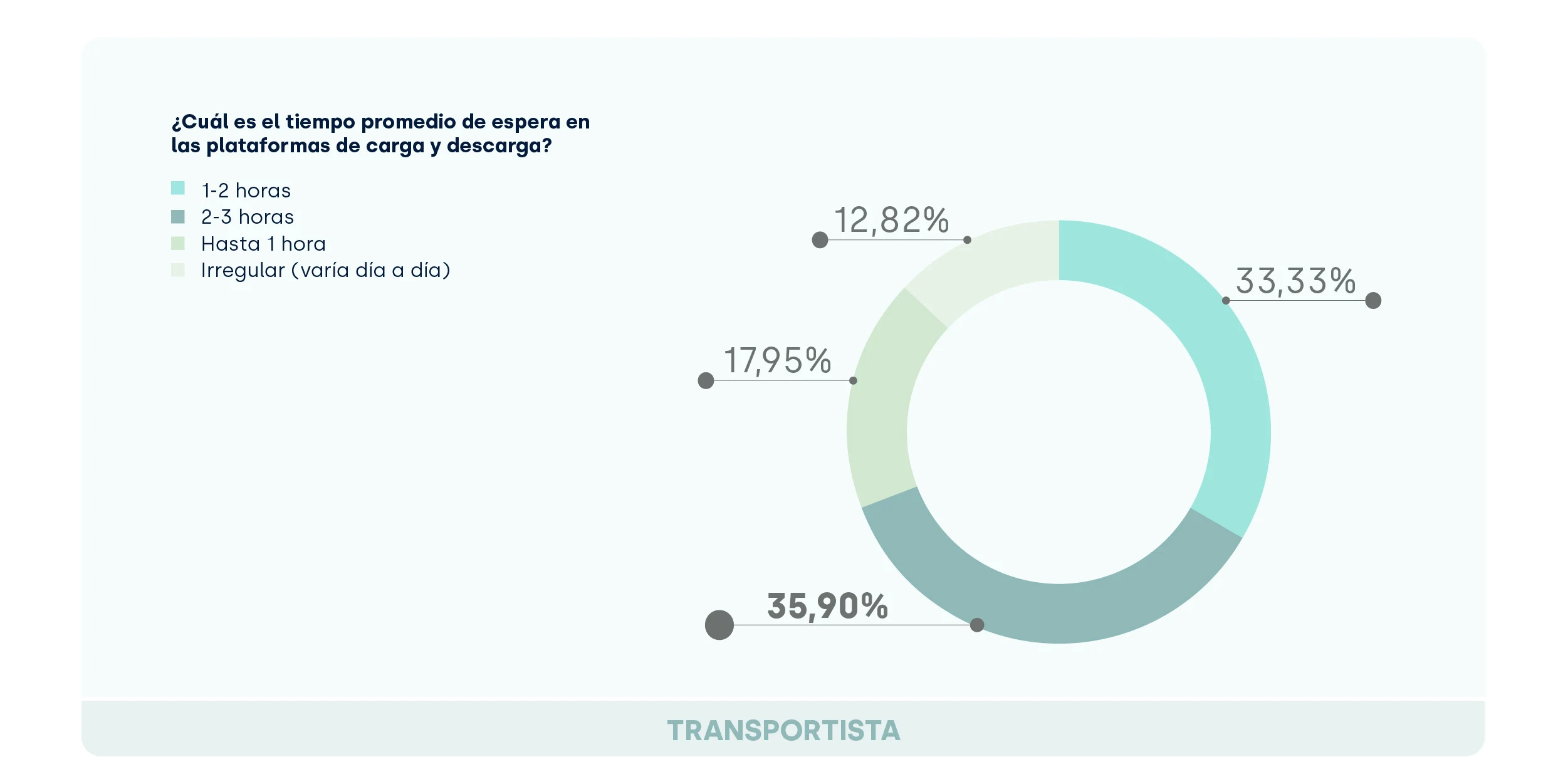 Tiempo de espera_transportistas_Estudio Gestión Muelles 2025_FIELDEAS
