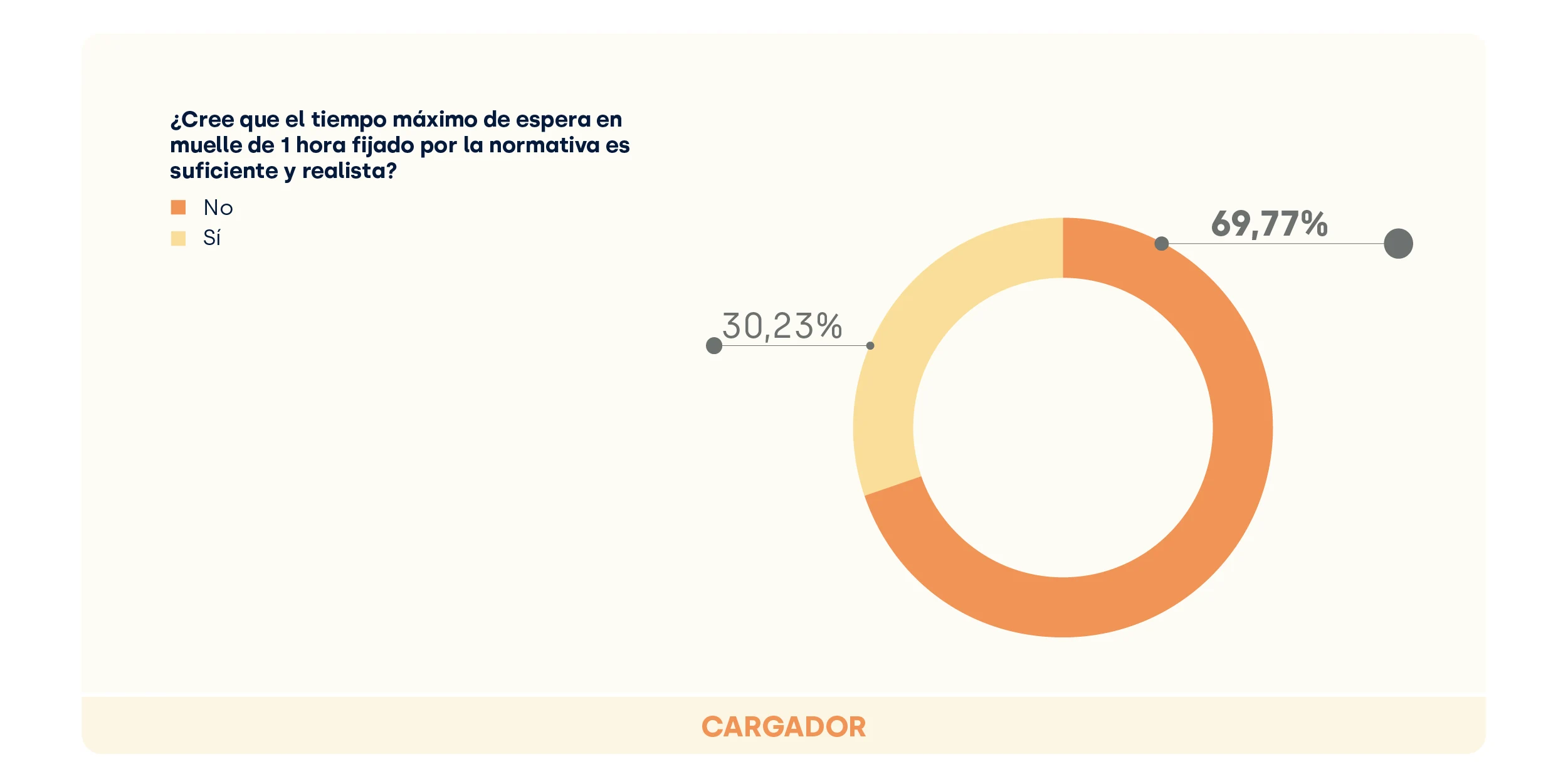 Tiempo espera una hora_cargadores_Estudio Gestión Muelles 2025_FIELDEAS
