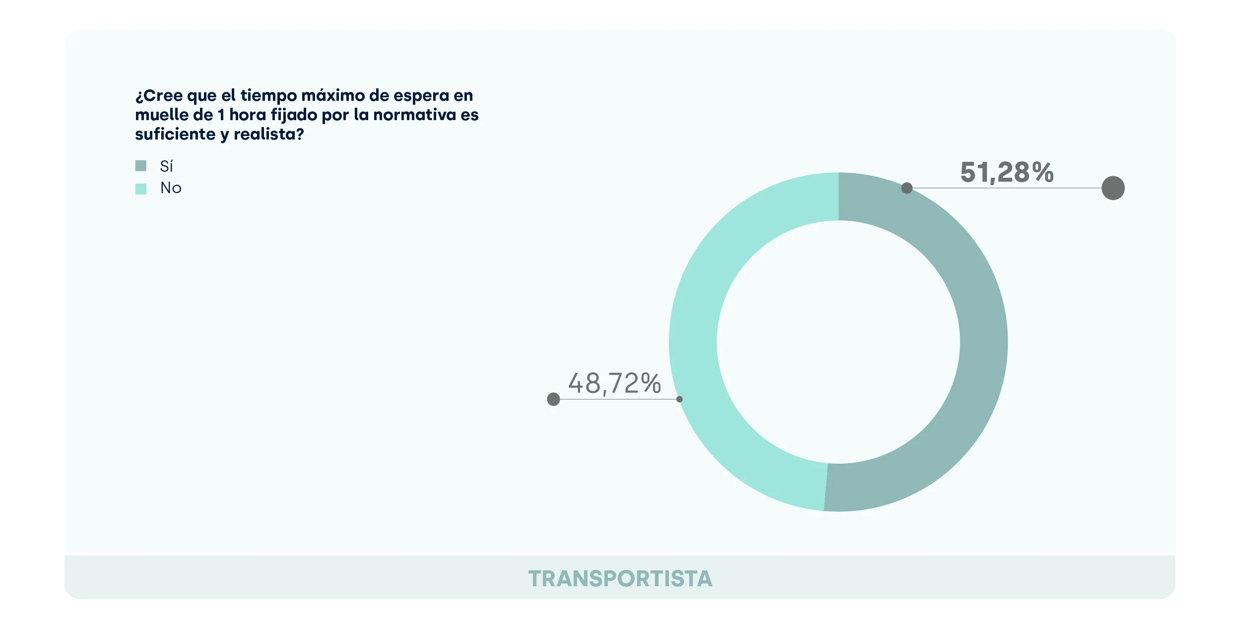 Tiempo espera una hora_transportistas_Estudio Gestión Muelles 2025_FIELDEAS