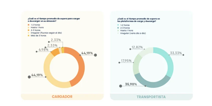 Tiempos de espera_Estudio Muelles 2025_FIELDEAS_CEL