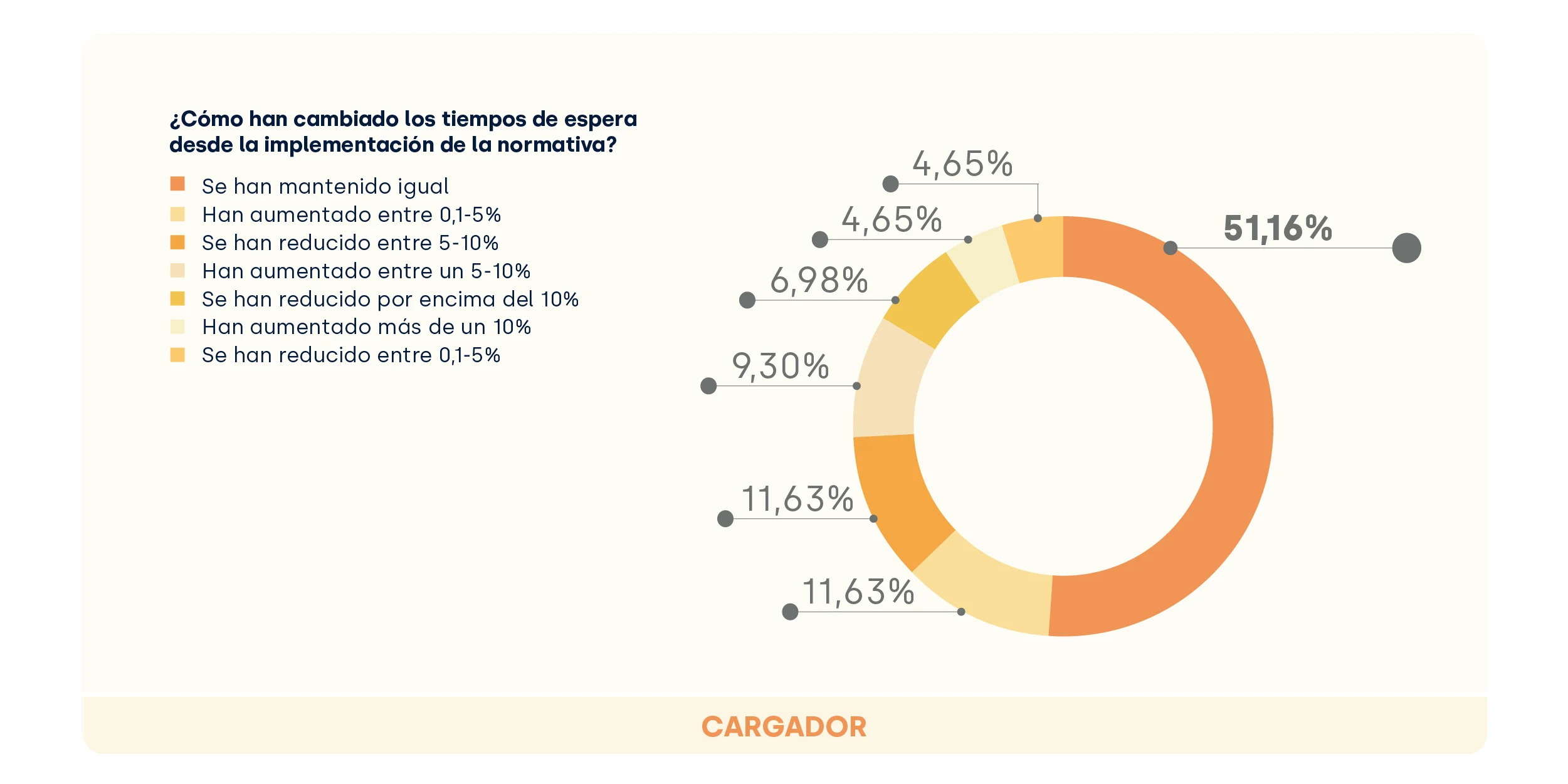 Tiempos de espera_cargadores_Estudio Gestión de Muelles 2025_FIELDEAS