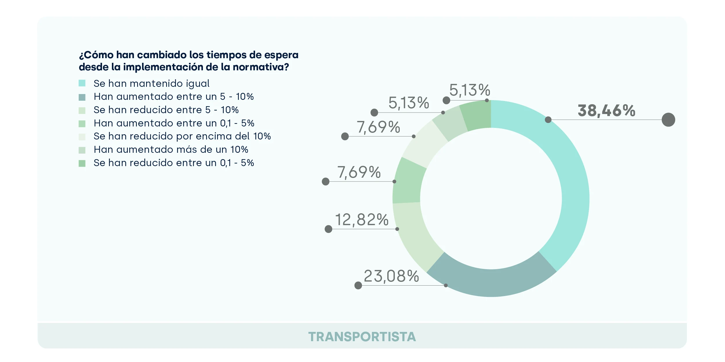 Tiempos de espera_transportistas_Estudio Gestión de Muelles 2025_FIELDEAS