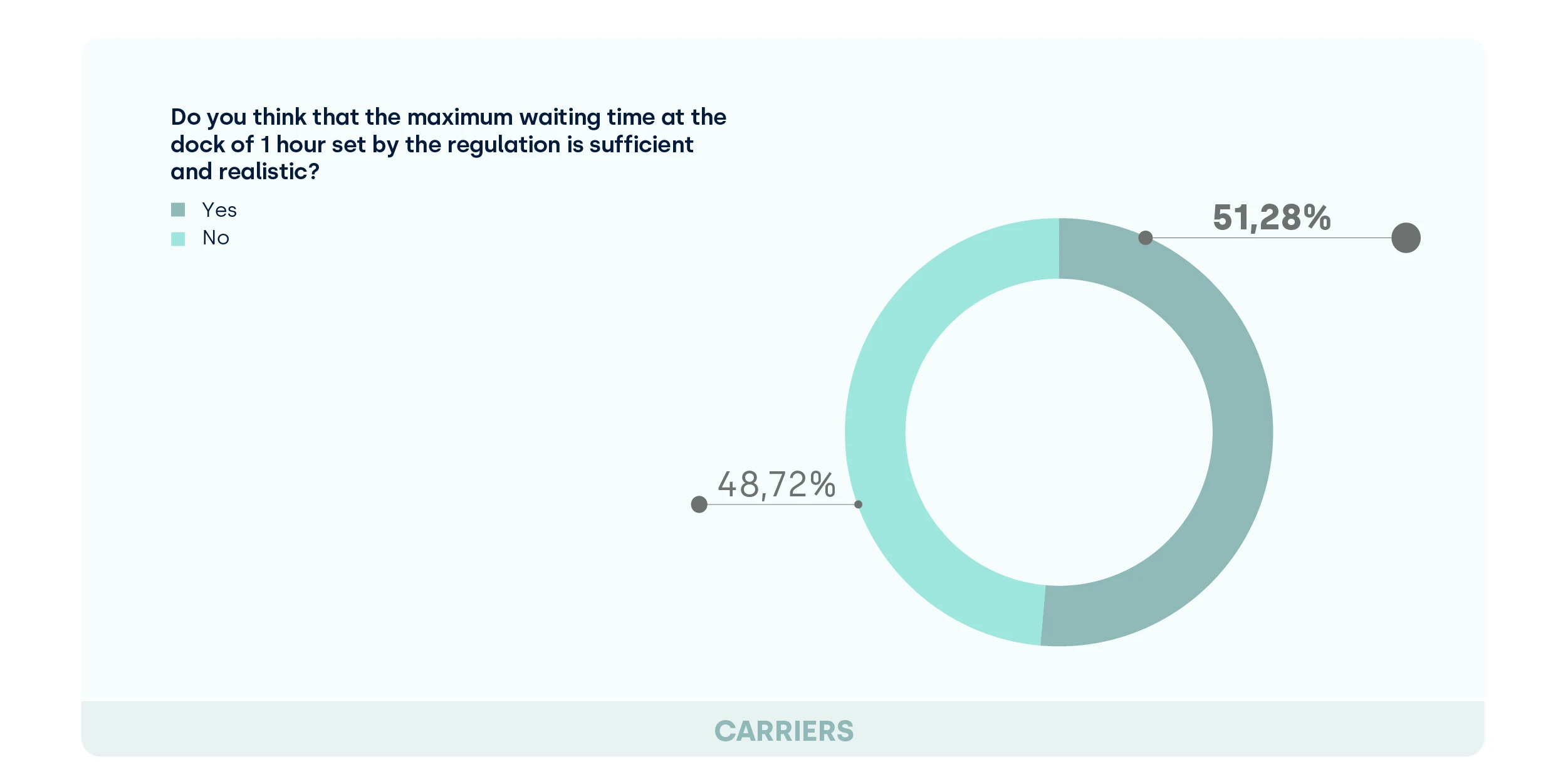 Waiting time one hour_carriers_Dock Management Study 2025_FIELDEAS