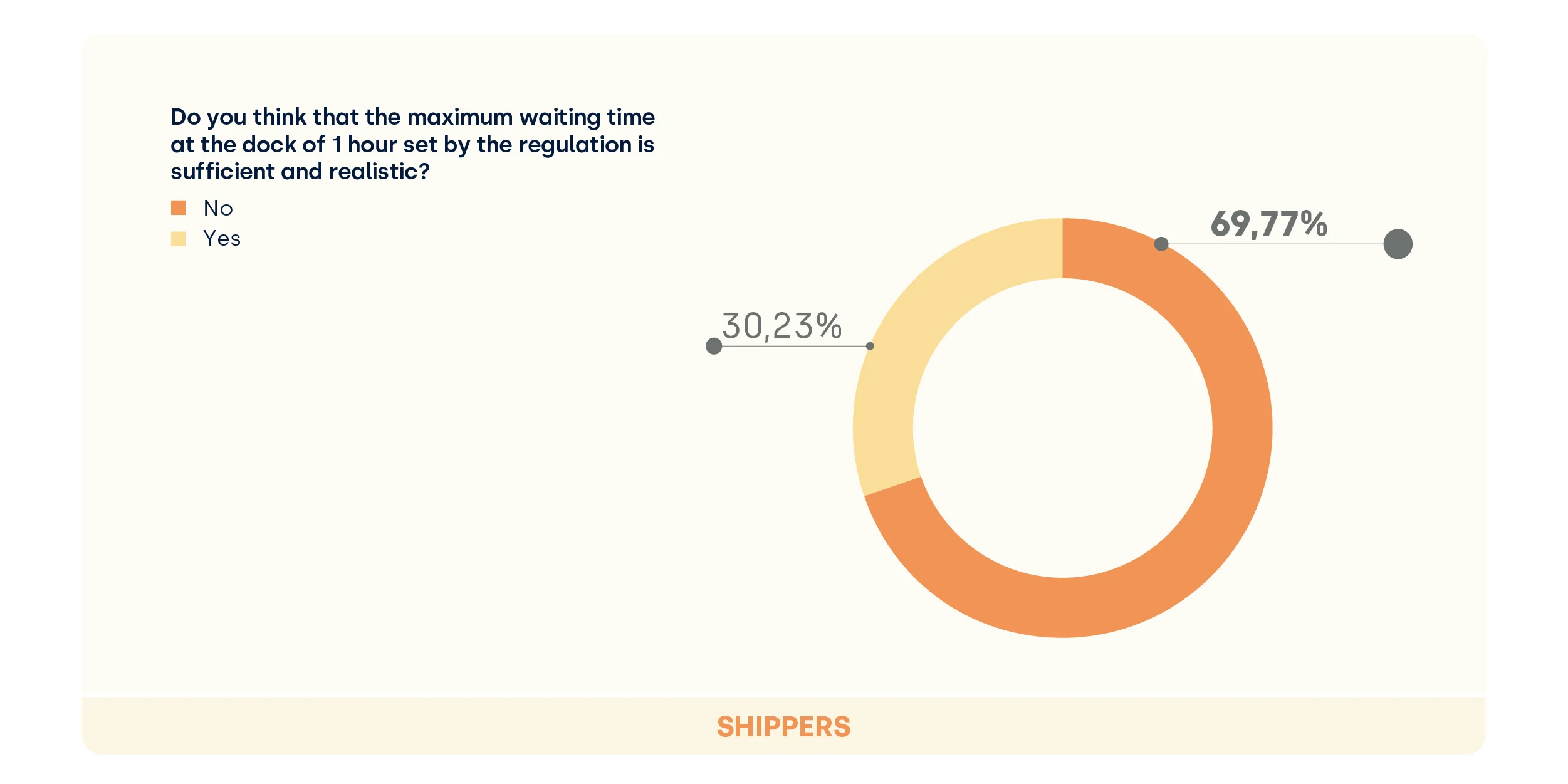Waiting time one hour_loaders_Dock Management Study 2025_FIELDEAS