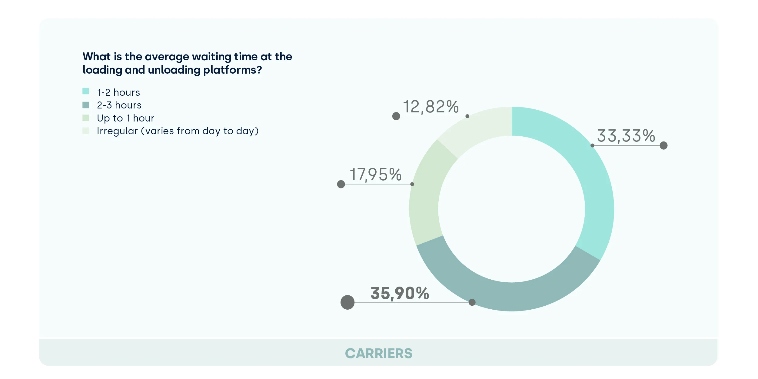 Waiting time_carriers_Dock Management Study 2025_FIELDEAS