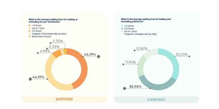 Waiting times_Docks Study 2025_FIELDEAS_CEL