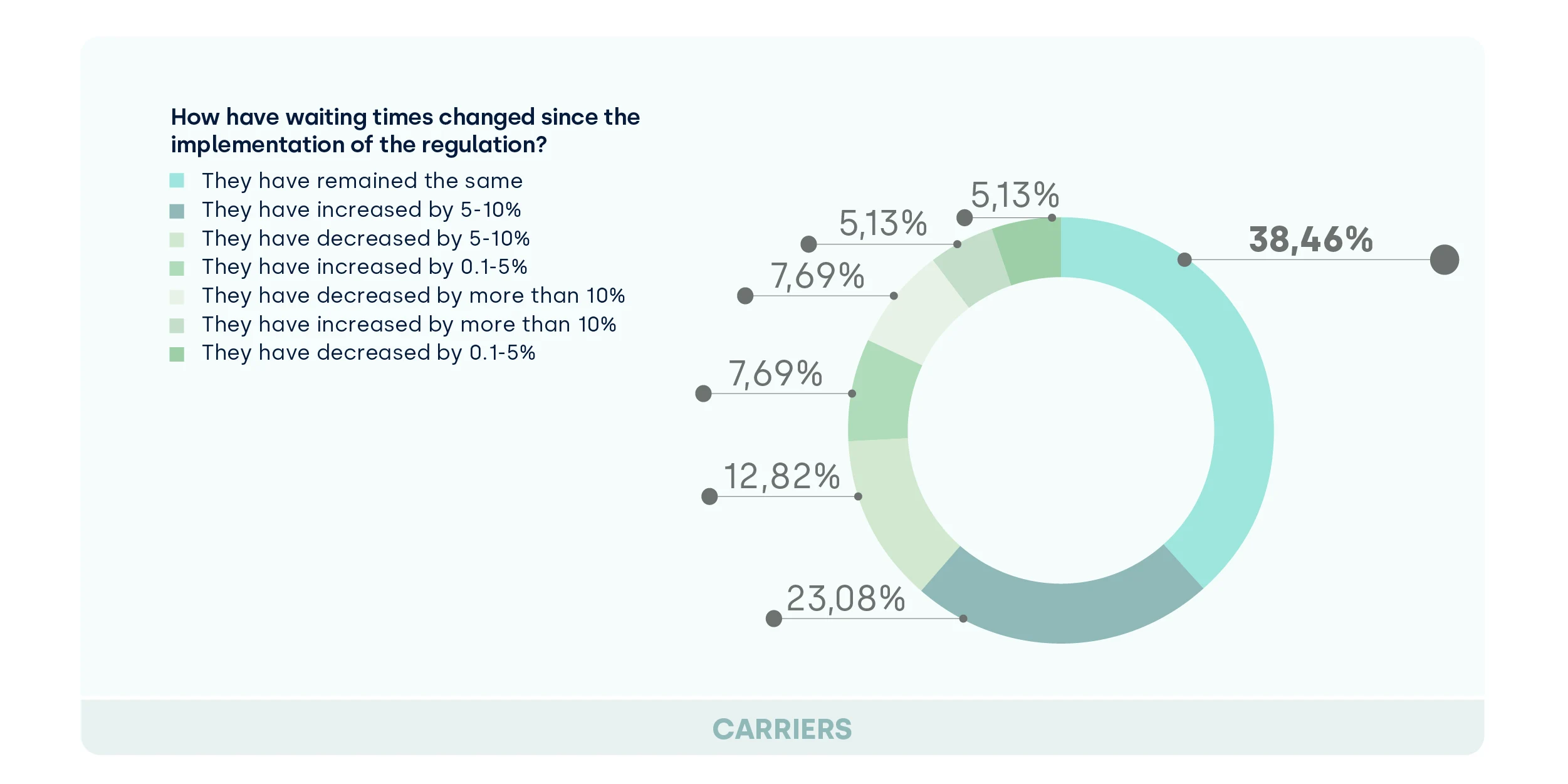 Waiting times_carriers_Dock Management Study 2025_FIELDEAS