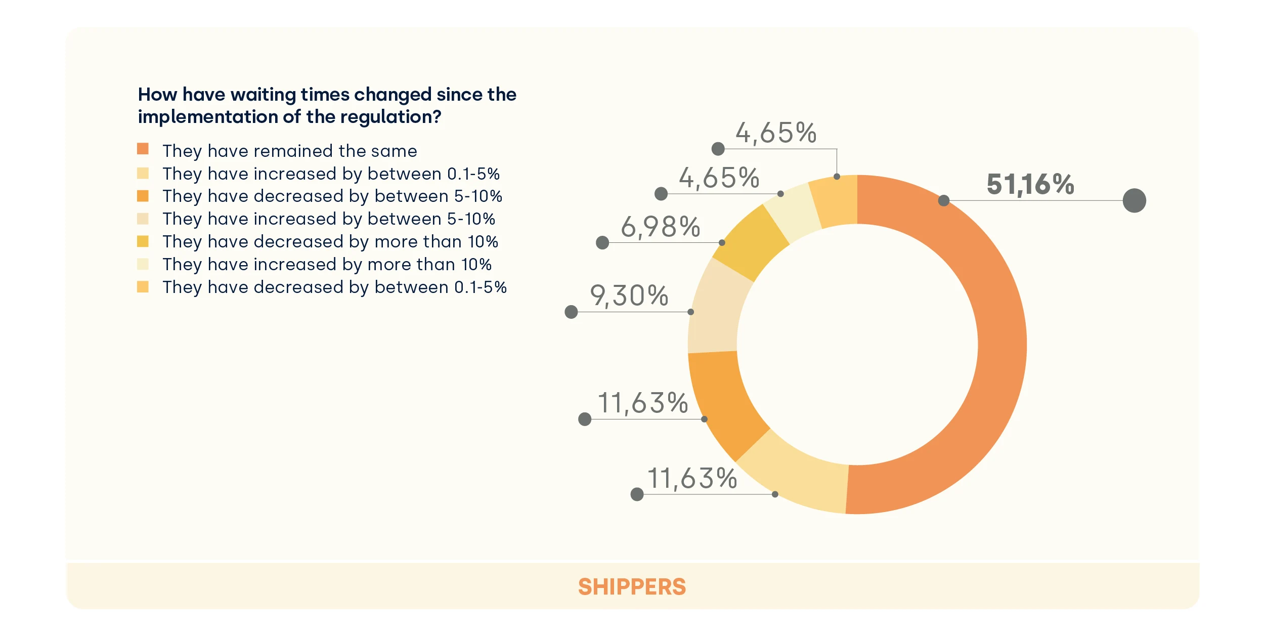 Waiting times_shippers_Dock Management Study 2025_FIELDEAS
