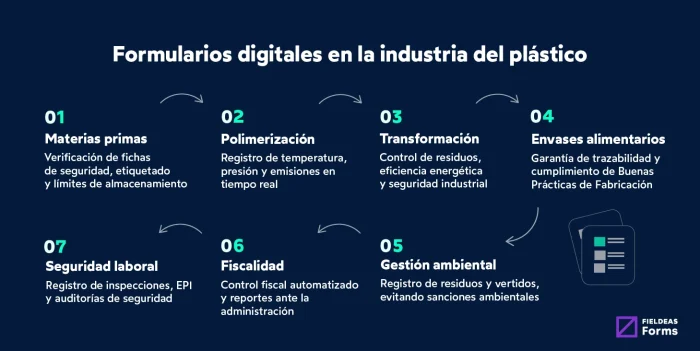 Así ayudan los formularios digitales en la industria del plástico_FIELDEAS Forms_2