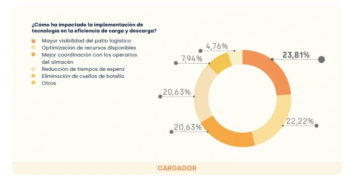 Beneficios según cargadores de un YMS_FIELDEAS Track and Trace