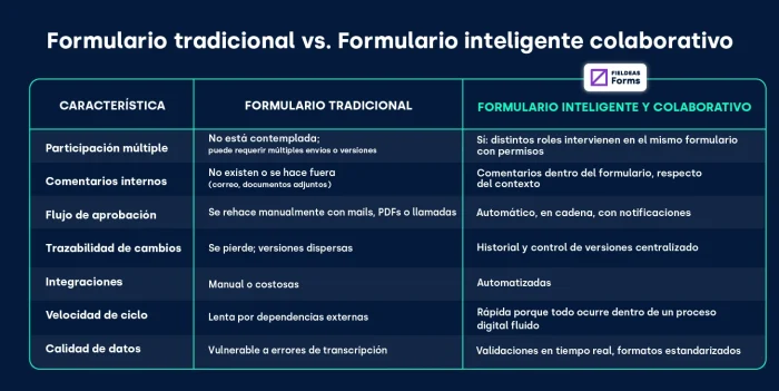 Formularios digitales tradicionales vs. formularios inteligentes colaborativos_FIELDEAS Forms