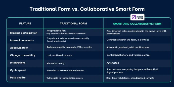 Traditional digital forms vs. collaborative smart forms_FIELDEAS Forms