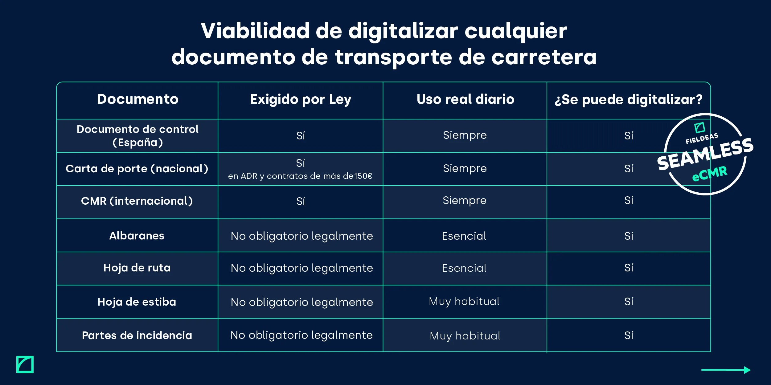 Digitalización de todos los documentos de transporte por carretera_FIELDEAS eCMR_1