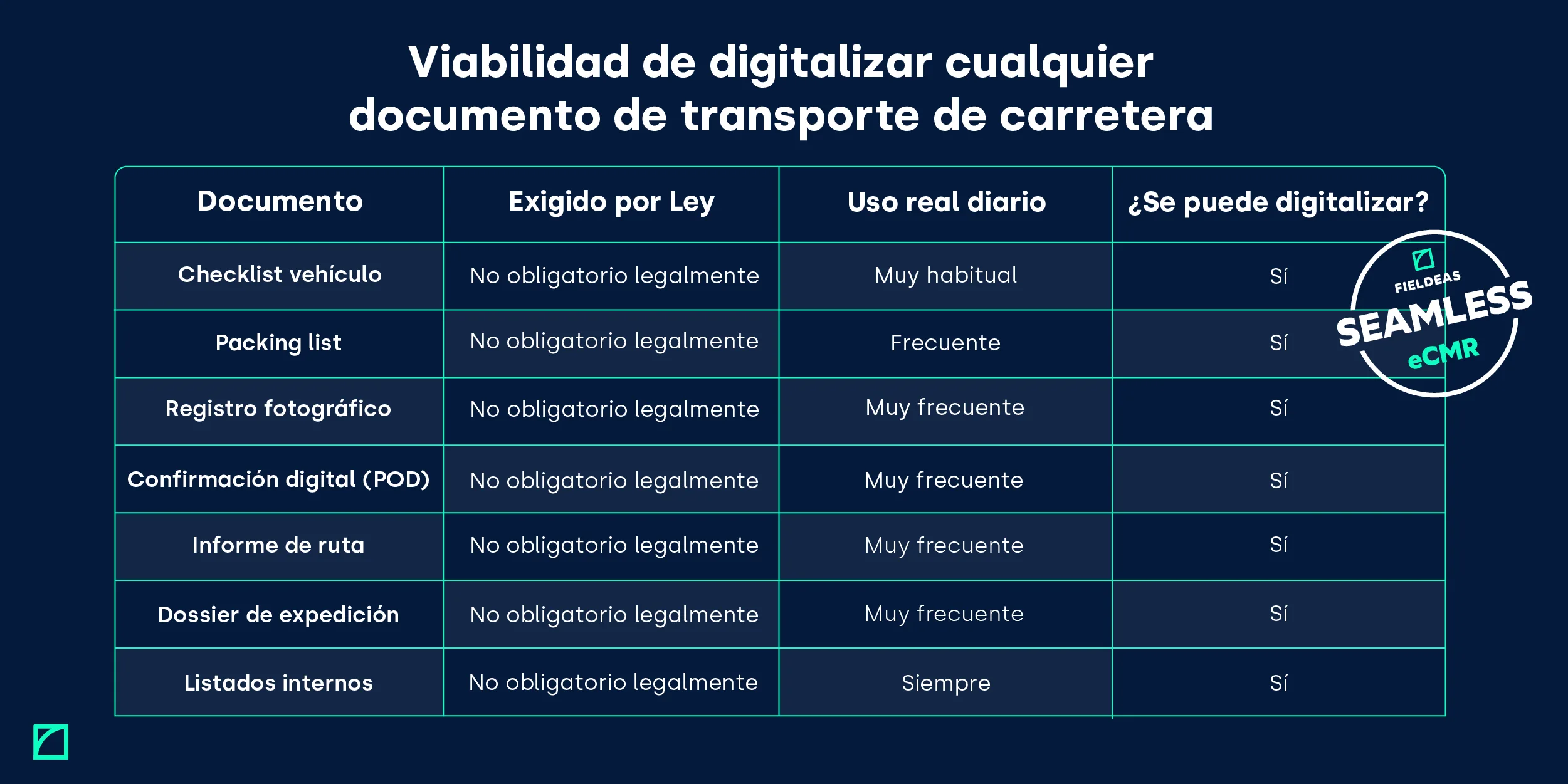 Digitalización de todos los documentos de transporte por carretera_FIELDEAS eCMR_2