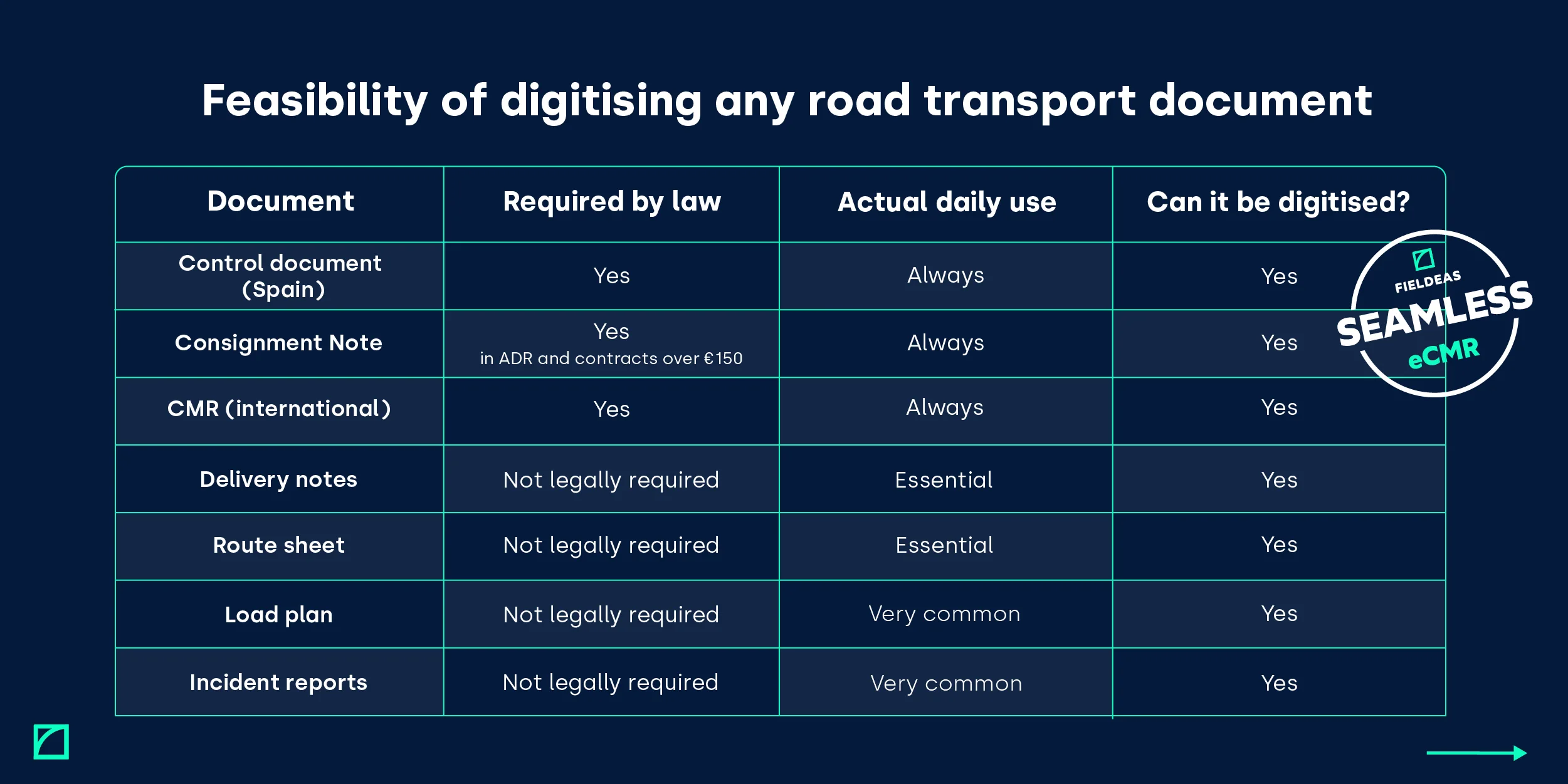 Digitisation of all road transport documents_FIELDEAS eCMR_1