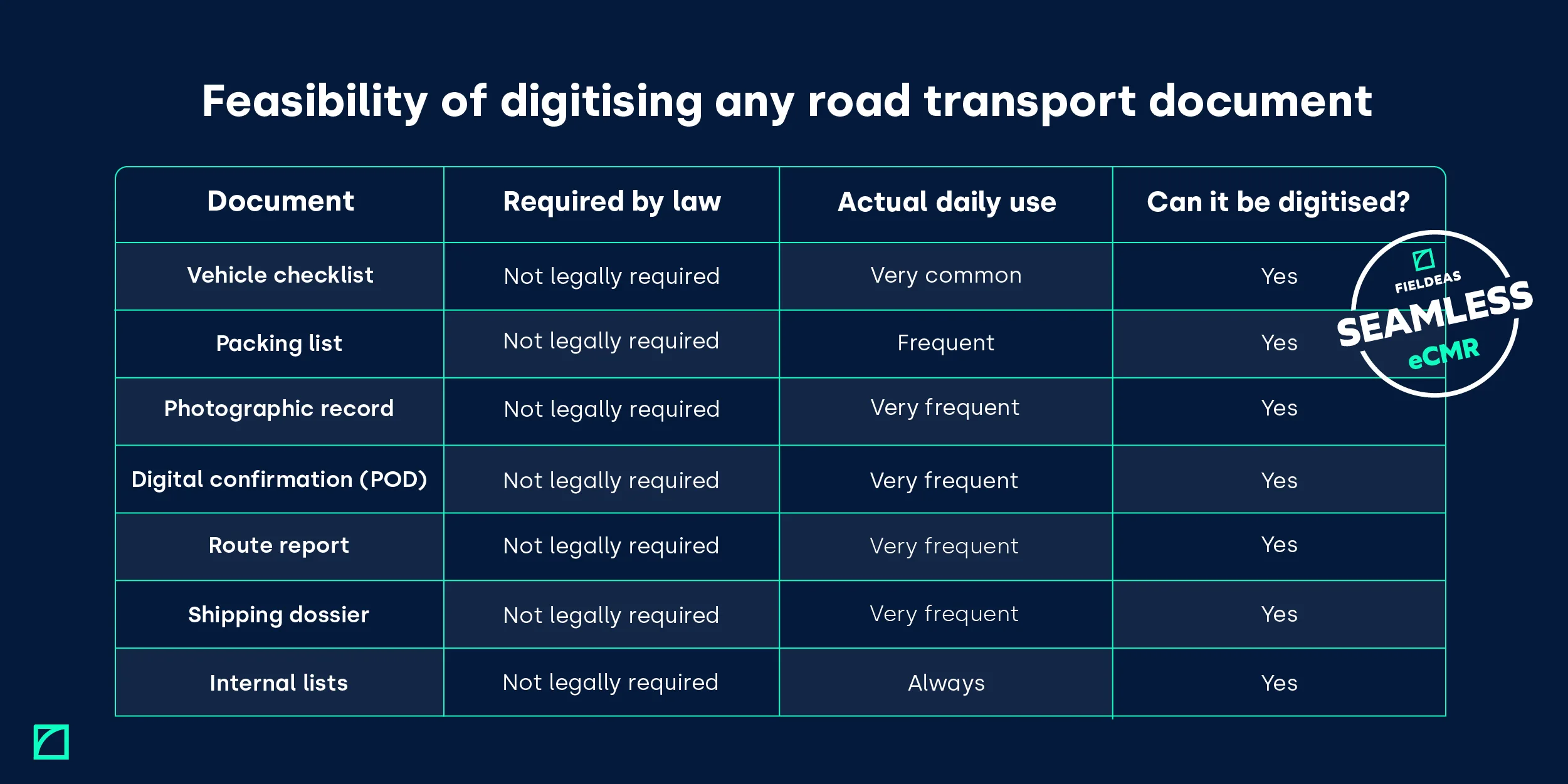 Digitisation of all road transport documents_FIELDEAS eCMR_2