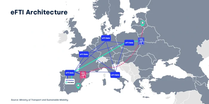 eFTI Architecture_FIELDEAS Track and Trace