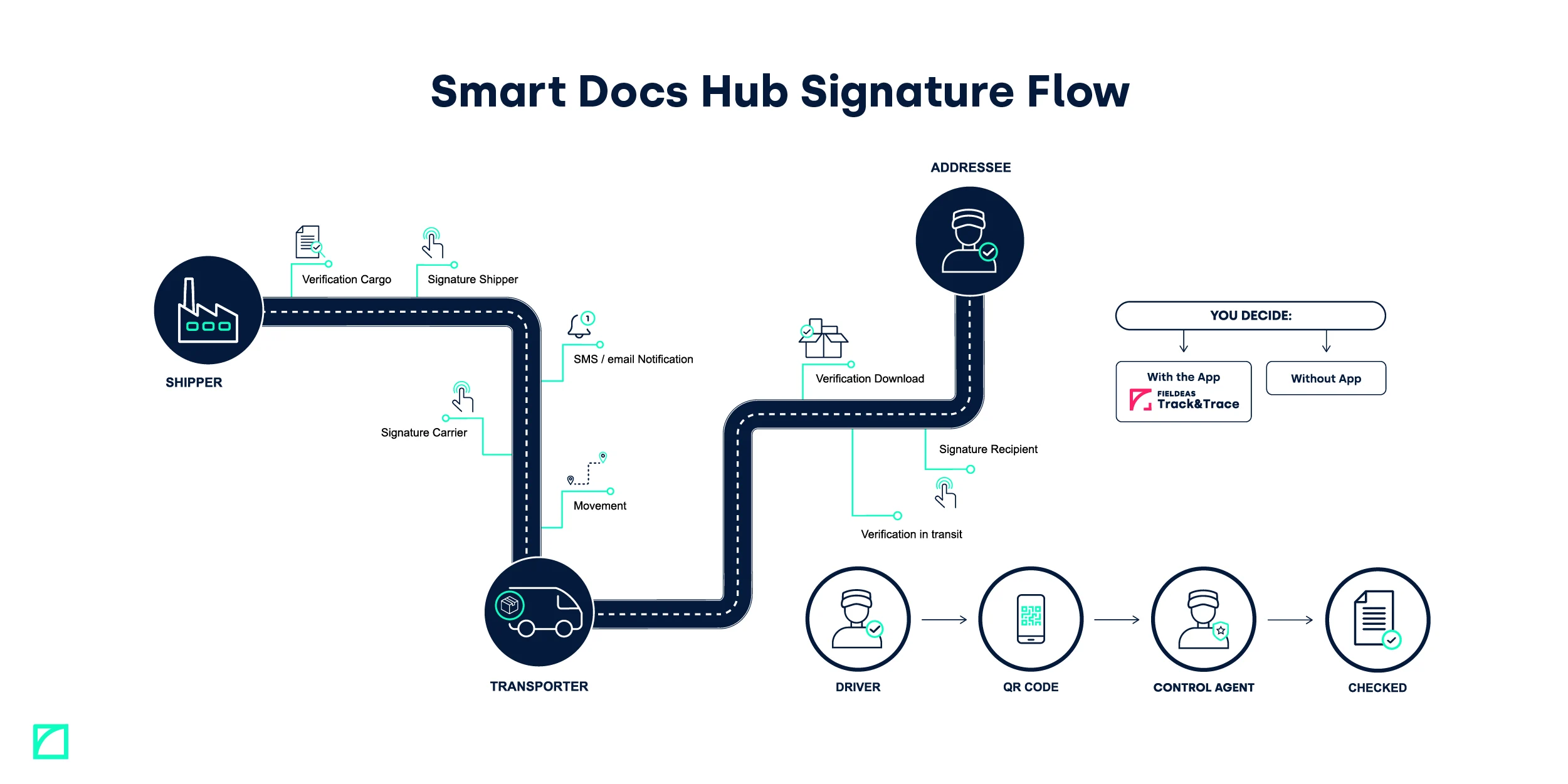 Advanced digital signature flow_Smart Docs Hub_FIELDEAS