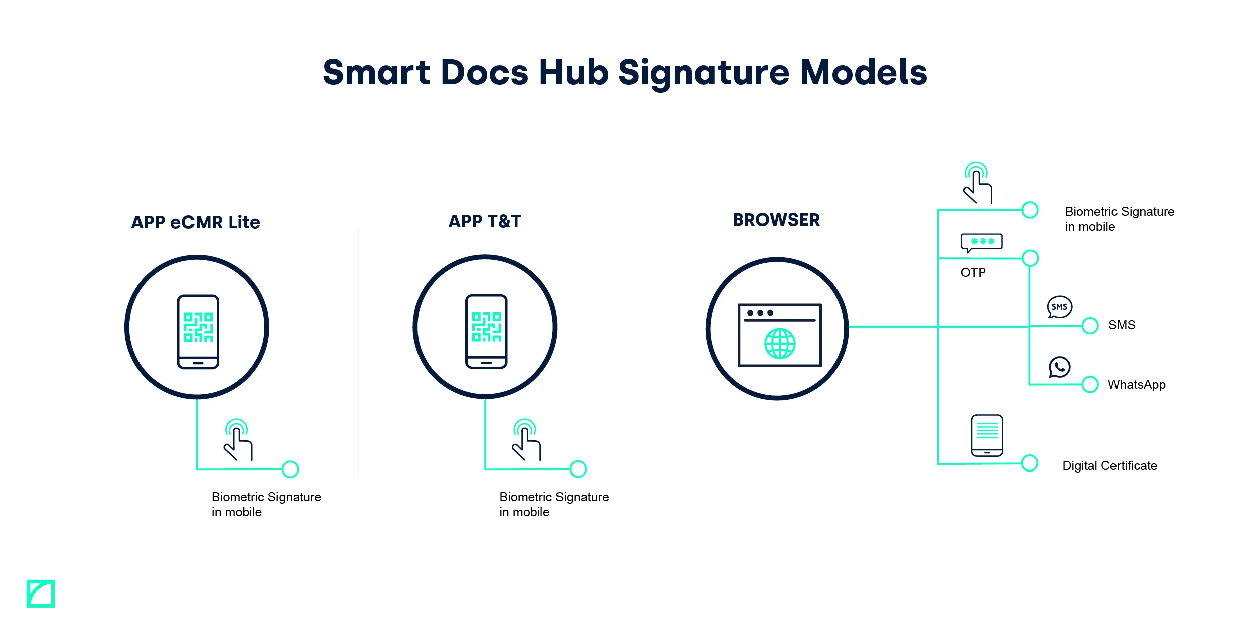 Advanced digital signature models_FIELDEAS_Smart Docs Hub