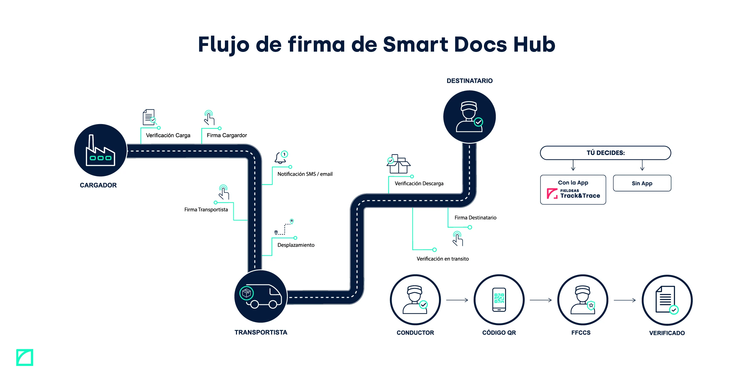 Flujo firma digital avanzada_Smart Docs Hub_FIELDEAS